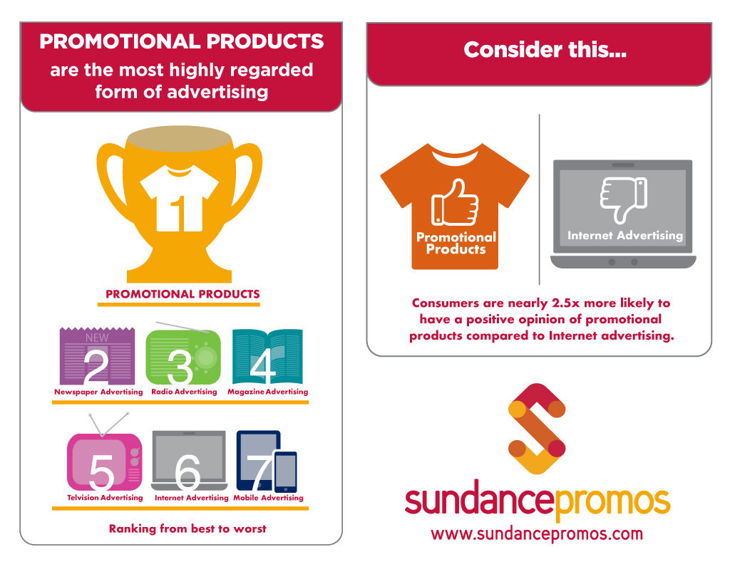 Promotional products are the most highly regarded form of advertising